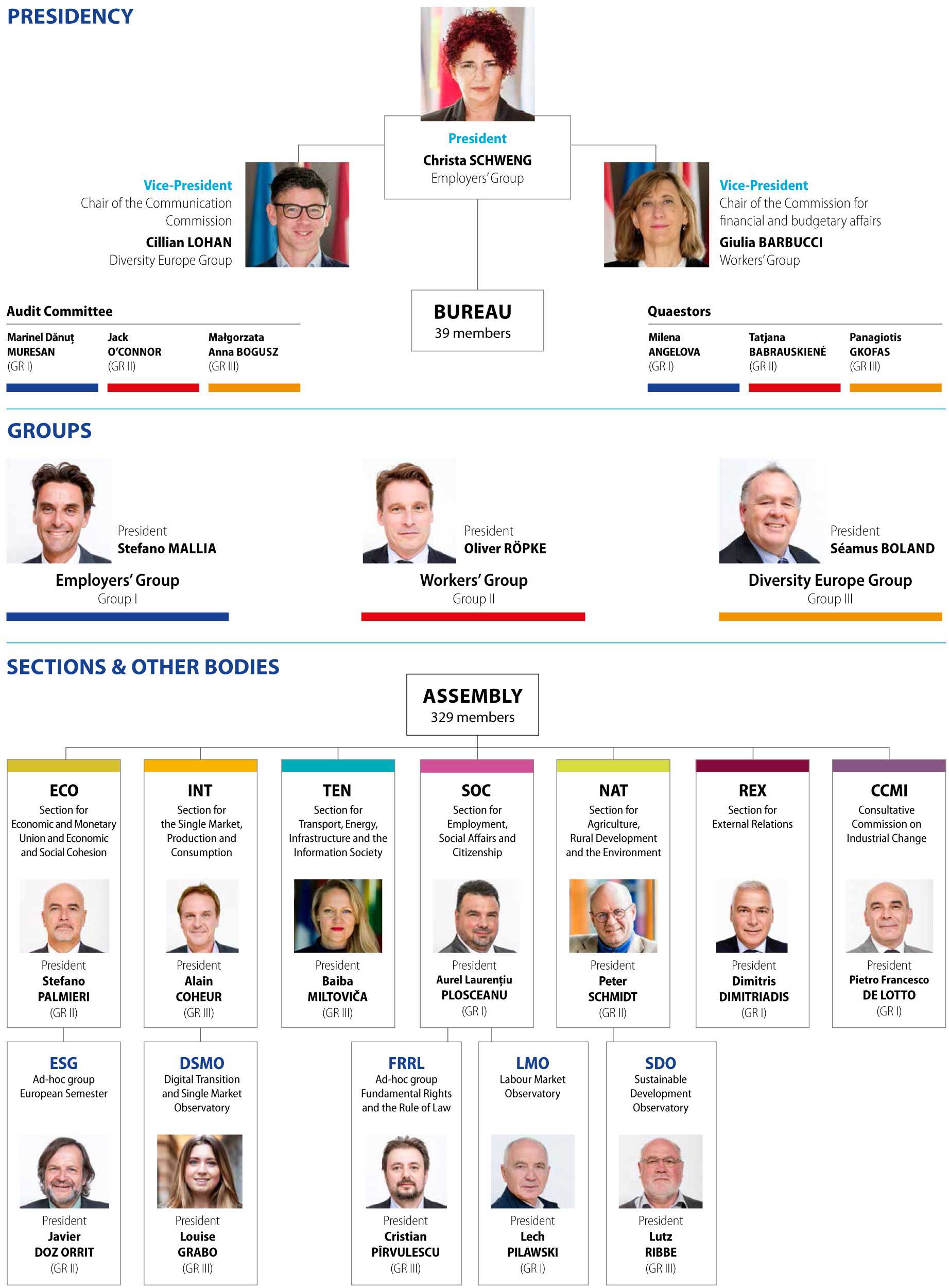 Organisational chart (political) European Economic and Social Committee