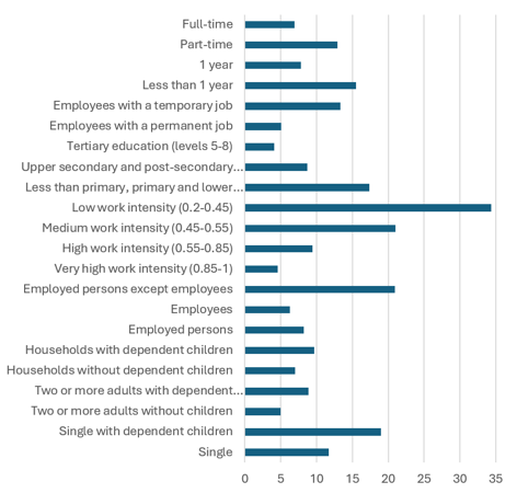 Figure 2: Taux de pauvreté au travail (en %) en fonction des caractéristiques sociodémographiques et liées au marché du travail, Europe des Vingt-sept, 2024